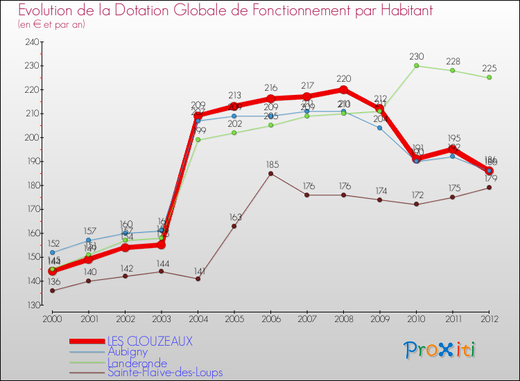 Evolution et montant de la dotation globale de fonctionnement par Habitant pour LES CLOUZEAUX et les communes proches Comparaison des dotations globales de fonctionnement par habitant pour LES CLOUZEAUX et les communes voisines