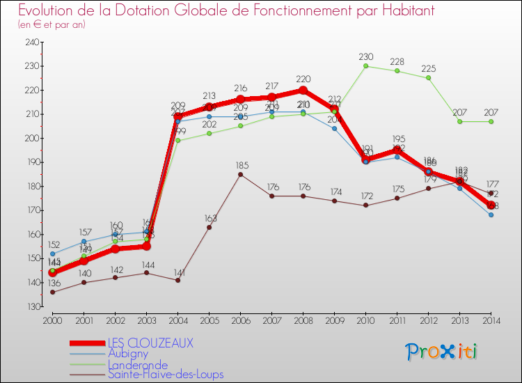 Evolution et montant de la dotation globale de fonctionnement par Habitant pour LES CLOUZEAUX et les communes proches de 2000 à 2014. Comparaison des dotations globales de fonctionnement par habitant pour LES CLOUZEAUX et les communes voisines de 2000 à 2014.