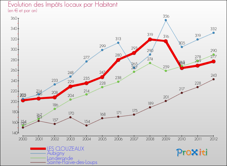 Evolution et montant des impôts locaux par Habitant pour LES CLOUZEAUX et les communes proches Comparaison des impôts locaux par habitant pour LES CLOUZEAUX et les communes voisines