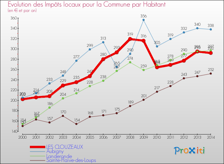 Evolution et montant des impôts locaux par Habitant pour LES CLOUZEAUX et les communes proches de 2000 à 2014 Comparaison des impôts locaux par habitant pour LES CLOUZEAUX et les communes voisines de 2000 à 2014