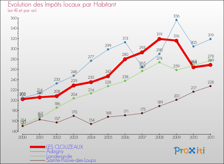 Evolution et montant des impôts locaux par Habitant pour LES CLOUZEAUX et les communes proches Comparaison des impôts locaux par habitant pour LES CLOUZEAUX et les communes voisines