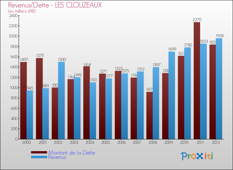Evolution comparée de la dette et des revenus pour la commune de LES CLOUZEAUX de 2000 à 2012 Comparaison de la dette et des revenus pour LES CLOUZEAUX de 2000 à 2012