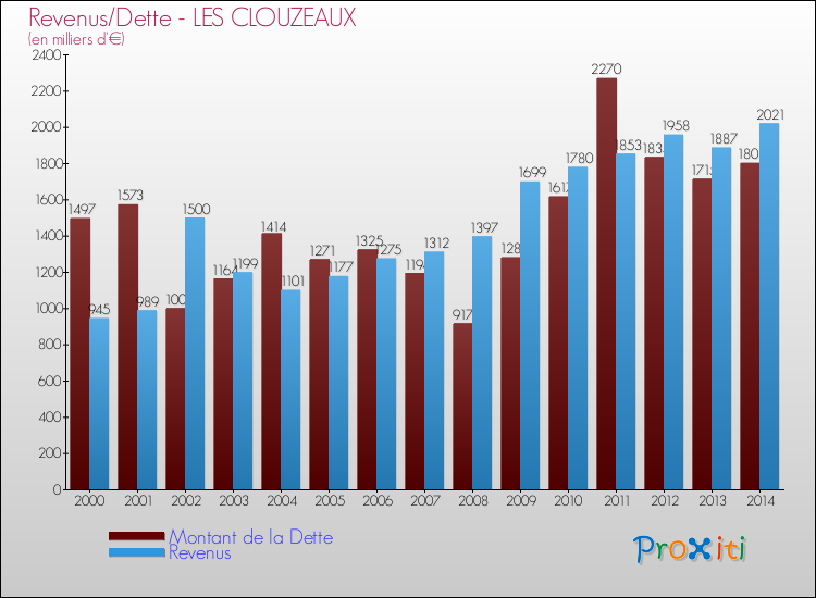 Evolution comparée de la dette et des revenus pour la commune de LES CLOUZEAUX de 2000 à 2014 Comparaison de la dette et des revenus pour LES CLOUZEAUX de 2000 à 2014