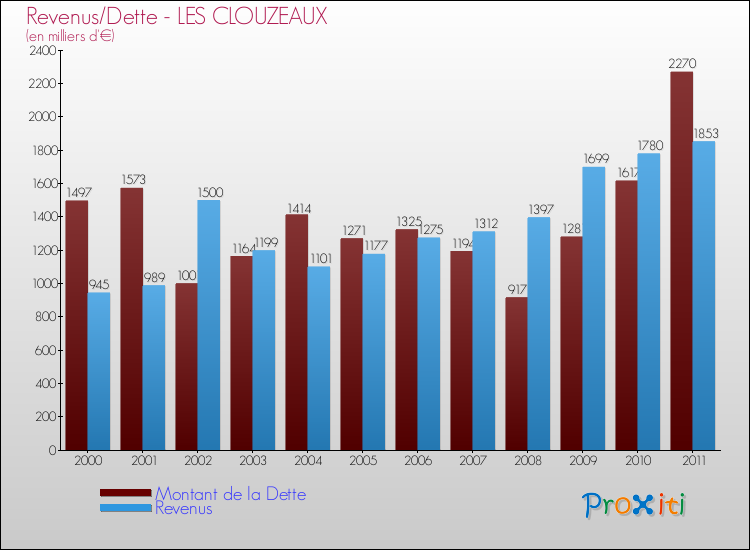 Evolution comparée de la dette et des revenus pour la commune de LES CLOUZEAUX de 2000 à 2011 Comparaison de la dette et des revenus pour LES CLOUZEAUX de 2000 à 2011