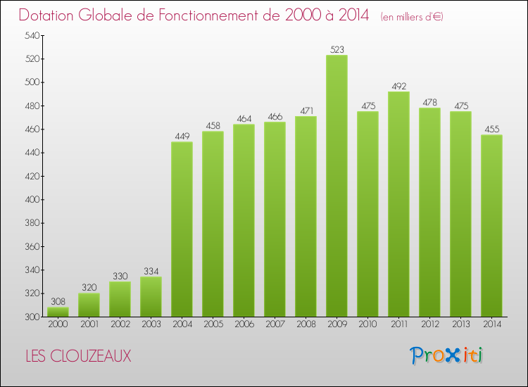Evolution du montant de la Dotation Globale de Fonctionnement pour la commune de LES CLOUZEAUX de 2000 à 2014 Evolution du montant de la Dotation Globale de Fonctionnement pour LES CLOUZEAUX de 2000 à 2014