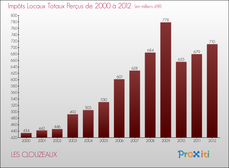 Evolution des Impôts Locaux pour la commune de LES CLOUZEAUX de 2000 à 2012 Evolution des Impôts Locaux pour LES CLOUZEAUX de 2000 à 2012