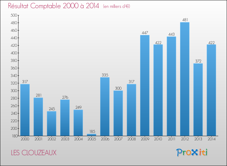 Evolution du résultat comptable pour la commune de LES CLOUZEAUX de 2000 à 2014 Evolution du résultat comptable pour LES CLOUZEAUX de 2000 à 2014