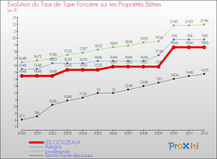 Evolution du taux de la taxe foncière sur le bati pour LES CLOUZEAUX et les communes proches de 2000 à 2012 Comparaison des taux de taxe foncière sur le bati pour LES CLOUZEAUX et les communes voisines de 2000 à 2012