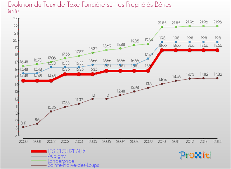 Evolution du taux de la taxe foncière sur le bati pour LES CLOUZEAUX et les communes proches de 2000 à 2014 Comparaison des taux de taxe foncière sur le bati pour LES CLOUZEAUX et les communes voisines de 2000 à 2014