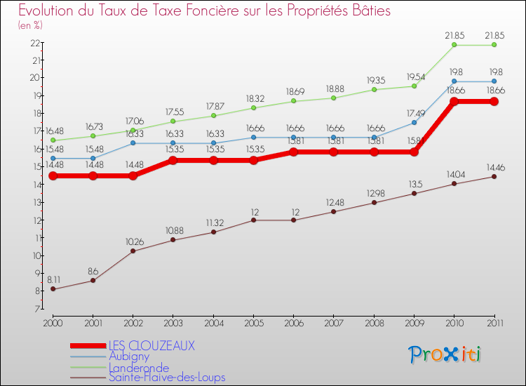 Evolution du taux de la taxe foncière sur le bati pour LES CLOUZEAUX et les communes proches Comparaison des taux de taxe foncière sur le bati pour LES CLOUZEAUX et les communes voisines