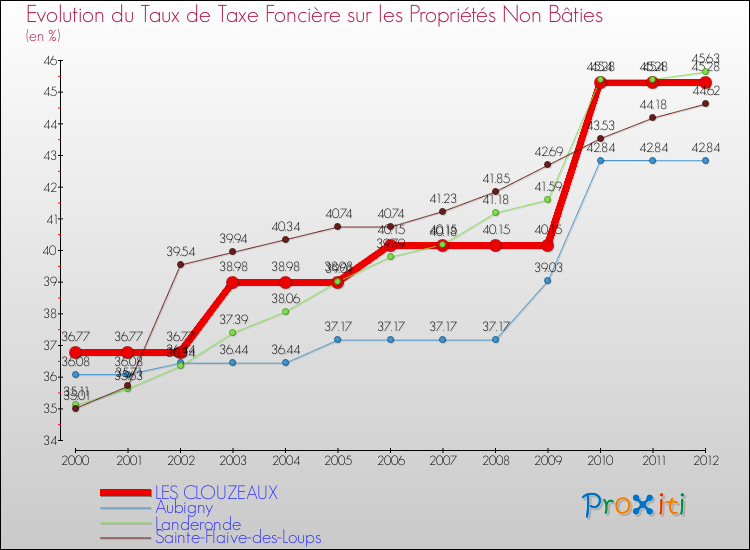 Evolution du taux de la taxe foncière sur les immeubles et terrains non batis pour LES CLOUZEAUX et les communes proches de 2000 à 2012 Comparaison des taux de la taxe foncière sur les immeubles et terrains non batis pour LES CLOUZEAUX et les communes voisines de 2000 à 2012