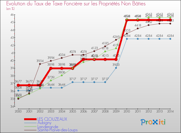 Evolution du taux de la taxe foncière sur les immeubles et terrains non batis pour LES CLOUZEAUX et les communes proches de 2000 à 2014 Comparaison des taux de la taxe foncière sur les immeubles et terrains non batis pour LES CLOUZEAUX et les communes voisines de 2000 à 2014