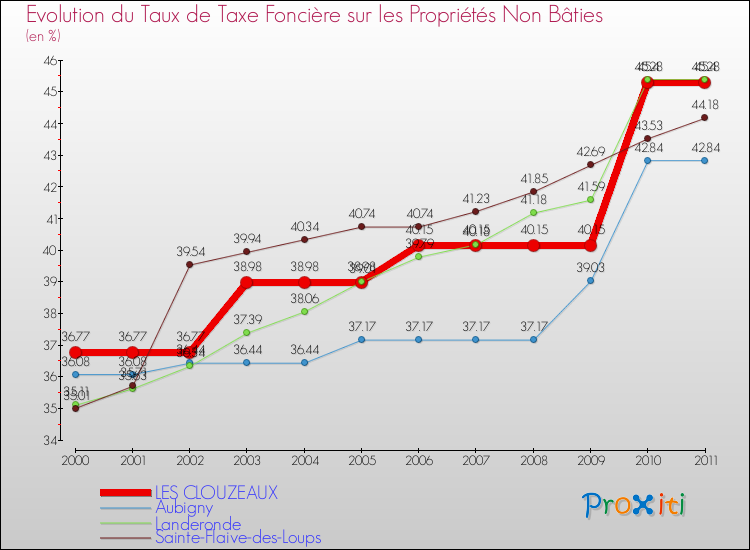 Evolution du taux de la taxe foncière sur les immeubles et terrains non batis pour LES CLOUZEAUX et les communes proches Comparaison des taux de la taxe foncière sur les immeubles et terrains non batis pour LES CLOUZEAUX et les communes voisines