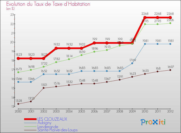 Evolution du taux de la taxe d'habitation pour LES CLOUZEAUX et les communes proches Comparaison des taux de la taxe d'habitation pour LES CLOUZEAUX et les communes voisines