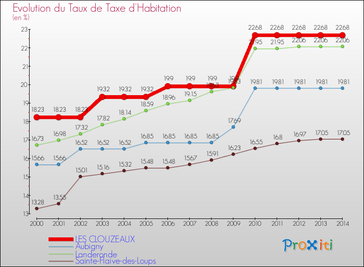 Evolution du taux de la taxe d'habitation pour LES CLOUZEAUX et les communes proches de 2000 à 2014 Comparaison des taux de la taxe d'habitation pour LES CLOUZEAUX et les communes voisines de 2000 à 2014