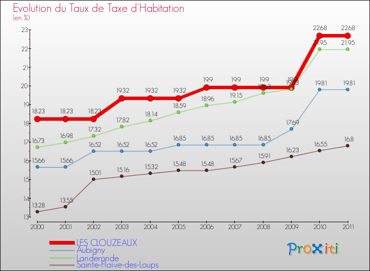 Evolution du taux de la taxe d'habitation pour LES CLOUZEAUX et les communes proches Comparaison des taux de la taxe d'habitation pour LES CLOUZEAUX et les communes voisines
