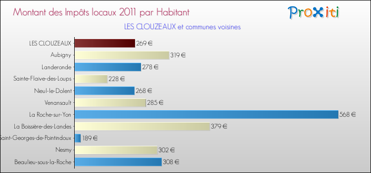 Montant des impôts locaux par Habitant pour LES CLOUZEAUX et les communes proches Comparaison des impôts locaux par habitant pour LES CLOUZEAUX et les communes voisines