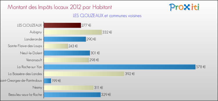 Montant des impôts locaux par Habitant pour LES CLOUZEAUX et les communes proches Comparaison des impôts locaux par habitant pour LES CLOUZEAUX et les communes voisines