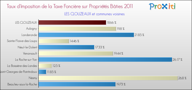 Taux d'imposition de la taxe foncière sur le bati 2011 pour LES CLOUZEAUX et les communes proches Comparaison des taux d'imposition de la taxe foncière sur le bati 2011 pour LES CLOUZEAUX et les communes voisines