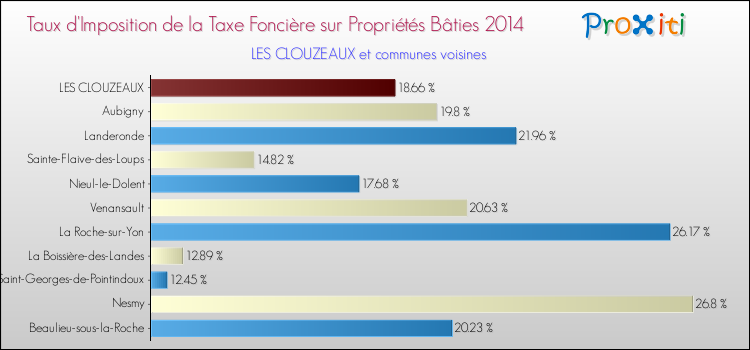 Taux d'imposition de la taxe foncière sur le bati 2014 pour LES CLOUZEAUX et les communes proches Comparaison des taux d'imposition de la taxe foncière sur le bati 2014 pour LES CLOUZEAUX et les communes voisines