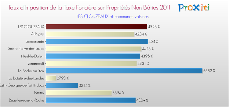 Taux d'imposition de la taxe foncière sur les immeubles et terrains non batis 2011 pour LES CLOUZEAUX et les communes proches Comparaison des taux d'imposition de la taxe foncière sur les immeubles et terrains non batis 2011 pour LES CLOUZEAUX et les communes voisines