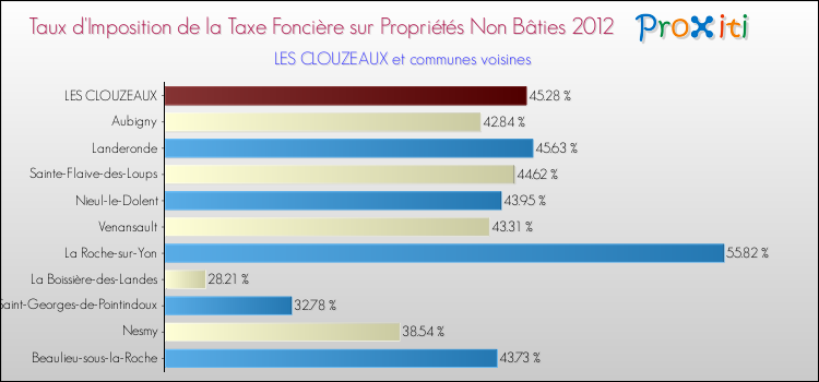 Taux d'imposition de la taxe foncière sur les immeubles et terrains non batis 2012 pour LES CLOUZEAUX et les communes proches Comparaison des taux d'imposition de la taxe foncière sur les immeubles et terrains non batis 2012 pour LES CLOUZEAUX et les communes voisines