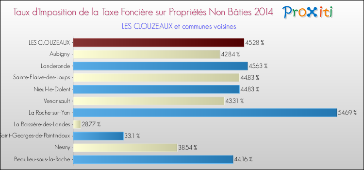 Taux d'imposition de la taxe foncière sur les immeubles et terrains non batis 2014 pour LES CLOUZEAUX et les communes proches Comparaison des taux d'imposition de la taxe foncière sur les immeubles et terrains non batis 2014 pour LES CLOUZEAUX et les communes voisines