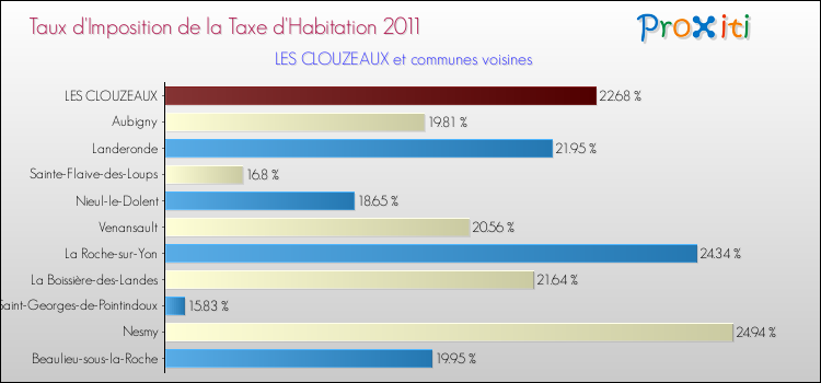 Taux d'imposition de la taxe d'habitation 2011 pour LES CLOUZEAUX et les communes proches Comparaison des taux d'imposition de la taxe d'habitation 2011 pour LES CLOUZEAUX et les communes voisines