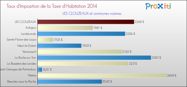 Taux d'imposition de la taxe d'habitation 2014 pour LES CLOUZEAUX et les communes proches Comparaison des taux d'imposition de la taxe d'habitation 2014 pour LES CLOUZEAUX et les communes voisines