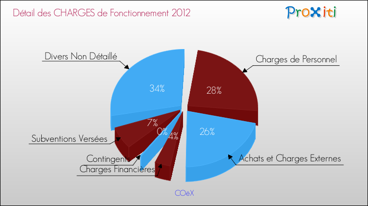 Décomposition des Charges de Fonctionnement 2012 de la commune de COëX Charges de Fonctionnement 2012 pour la commune de COëX