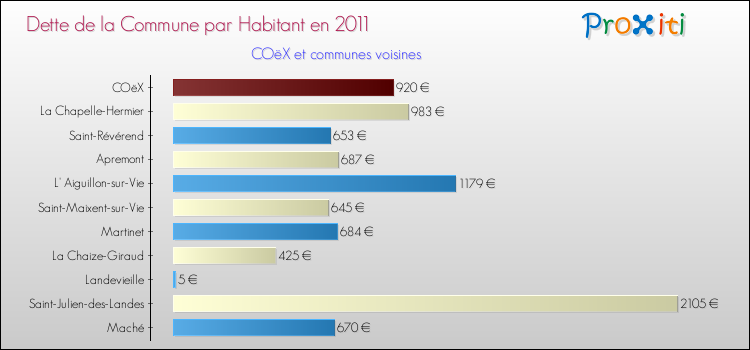 Dette par habitant de la commune en 2011 pour COëX et les communes proches Comparaison de la dette par habitant de la commune en 2011 pour COëX et les communes voisines