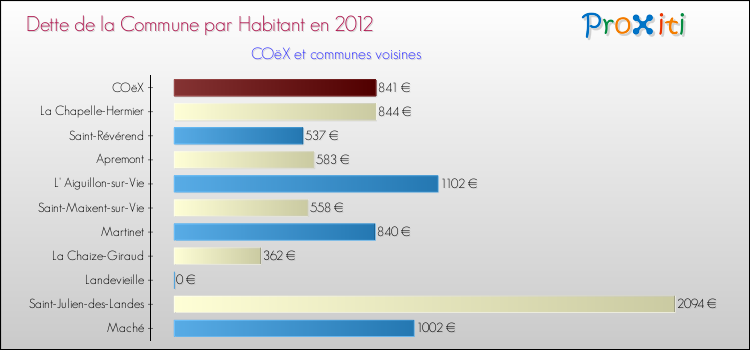 Dette par habitant de la commune en 2012 pour COëX et les communes proches Comparaison de la dette par habitant de la commune en 2012 pour COëX et les communes voisines