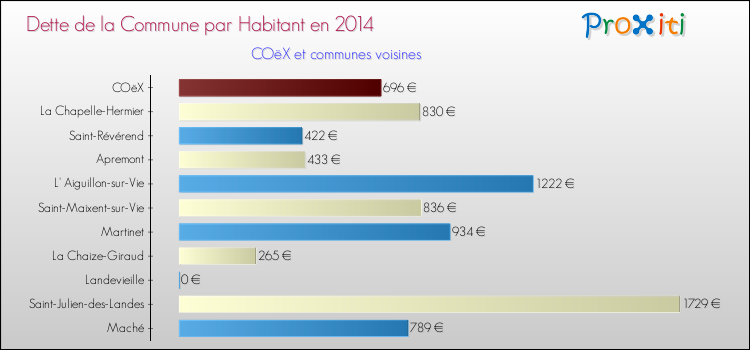 Dette par habitant de la commune en 2014 pour COëX et les communes proches Comparaison de la dette par habitant de la commune en 2014 pour COëX et les communes voisines