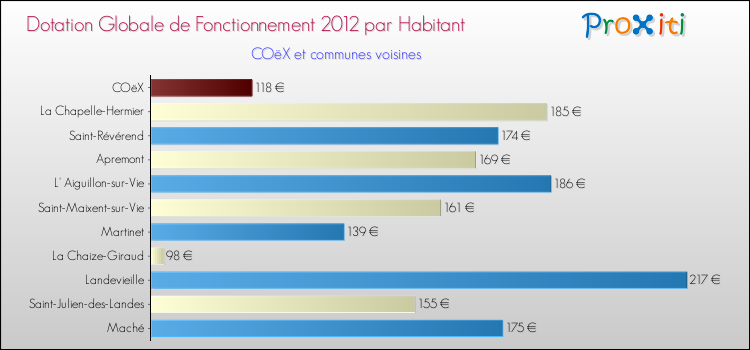 Montant des dotations globales de fonctionnement DGF par Habitant pour COëX et les communes proches Comparaison des des dotations globales de fonctionnement DGF par habitant pour COëX et les communes voisines