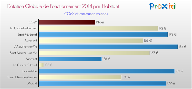 Montant des dotations globales de fonctionnement DGF par Habitant pour COëX et les communes proches en 2014. Comparaison des des dotations globales de fonctionnement DGF par habitant pour COëX et les communes voisines en 2014.