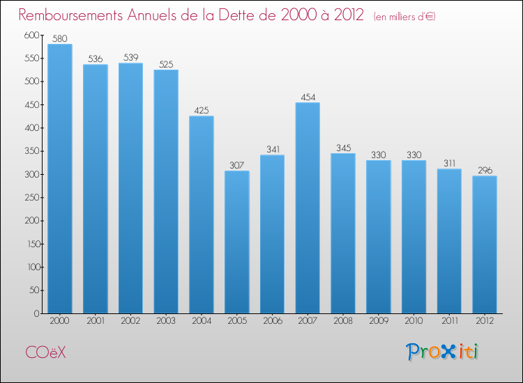Evolution de l'annuité de la dette pour la commune de COëX de 2000 à 2012 Annuités de la dette pour COëX de 2000 à 2012
