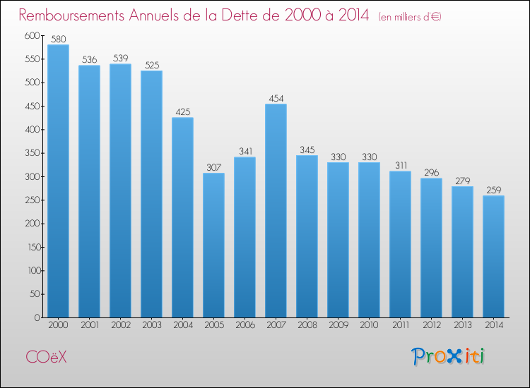 Evolution de l'annuité de la dette pour la commune de COëX de 2000 à 2014 Annuités de la dette pour COëX de 2000 à 2014