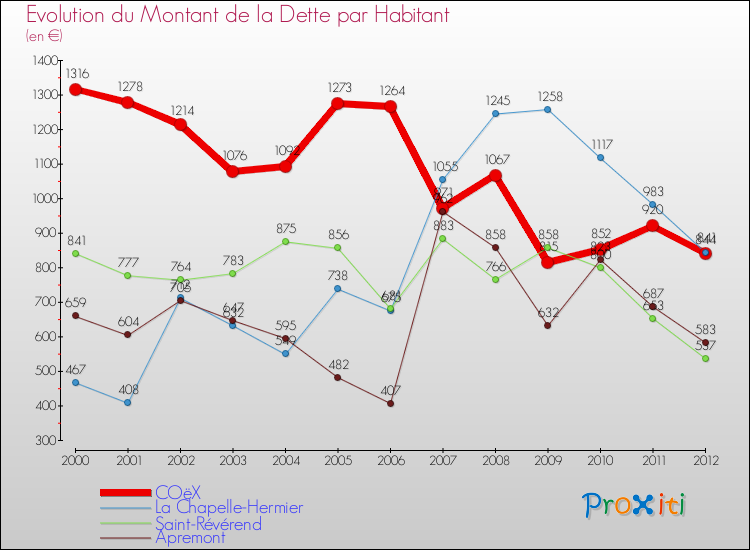 Evolution de la dette par habitant pour la commune de COëX et les communes proches de 2000 à 2012 Comparaison de la dette par habitant pour COëX et les communes voisines de 2000 à 2012