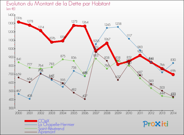 Evolution de la dette par habitant pour la commune de COëX et les communes proches de 2000 à 2014 Comparaison de la dette par habitant pour COëX et les communes voisines de 2000 à 2014
