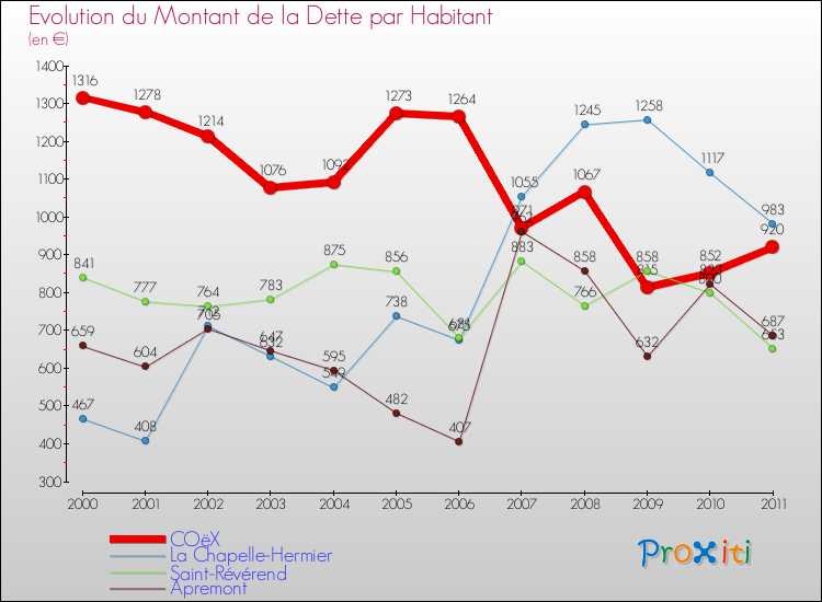 Evolution de la dette par habitant pour la commune de COëX et les communes proches Comparaison de la dette par habitant pour COëX et les communes voisines