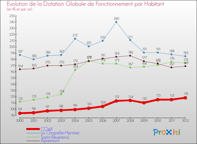 Evolution et montant de la dotation globale de fonctionnement par Habitant pour COëX et les communes proches Comparaison des dotations globales de fonctionnement par habitant pour COëX et les communes voisines
