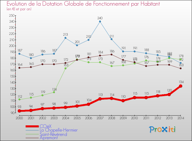 Evolution et montant de la dotation globale de fonctionnement par Habitant pour COëX et les communes proches de 2000 à 2014. Comparaison des dotations globales de fonctionnement par habitant pour COëX et les communes voisines de 2000 à 2014.
