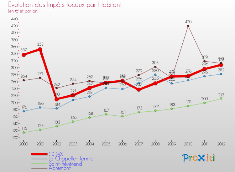 Evolution et montant des impôts locaux par Habitant pour COëX et les communes proches Comparaison des impôts locaux par habitant pour COëX et les communes voisines