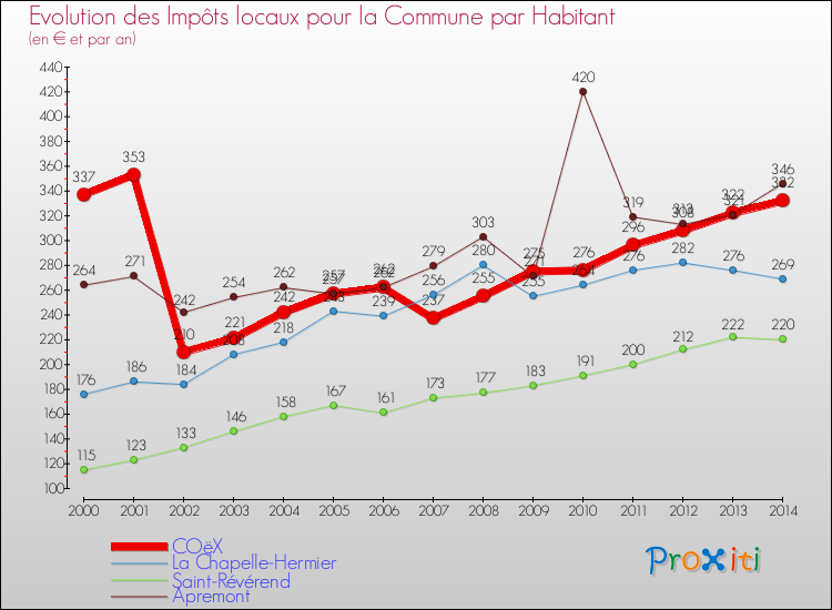Evolution et montant des impôts locaux par Habitant pour COëX et les communes proches de 2000 à 2014 Comparaison des impôts locaux par habitant pour COëX et les communes voisines de 2000 à 2014