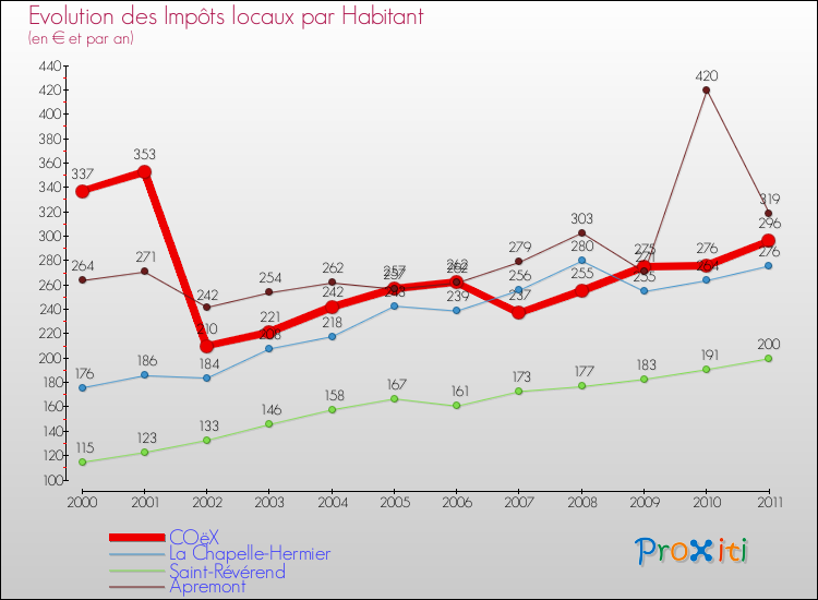 Evolution et montant des impôts locaux par Habitant pour COëX et les communes proches Comparaison des impôts locaux par habitant pour COëX et les communes voisines