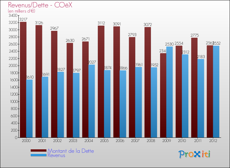 Evolution comparée de la dette et des revenus pour la commune de COëX de 2000 à 2012 Comparaison de la dette et des revenus pour COëX de 2000 à 2012