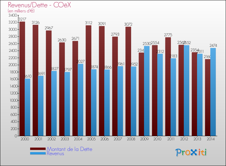 Evolution comparée de la dette et des revenus pour la commune de COëX de 2000 à 2014 Comparaison de la dette et des revenus pour COëX de 2000 à 2014