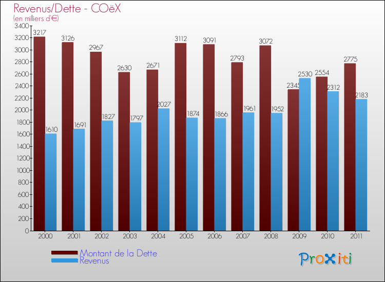 Evolution comparée de la dette et des revenus pour la commune de COëX de 2000 à 2011 Comparaison de la dette et des revenus pour COëX de 2000 à 2011