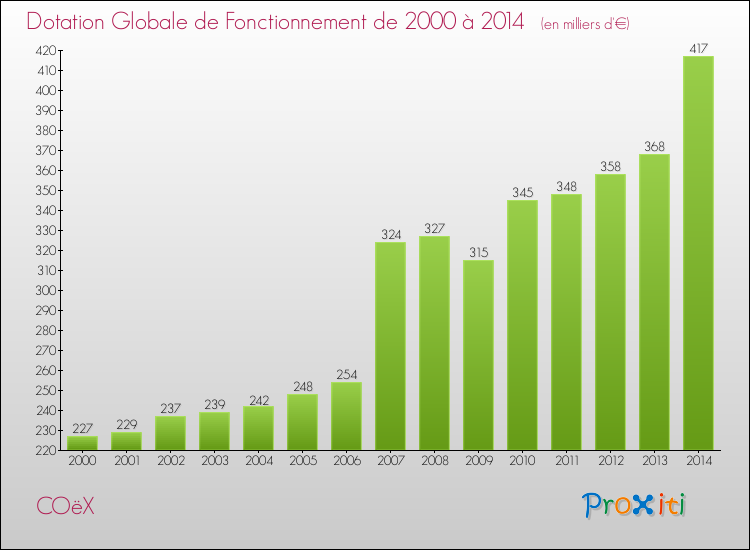 Evolution du montant de la Dotation Globale de Fonctionnement pour la commune de COëX de 2000 à 2014 Evolution du montant de la Dotation Globale de Fonctionnement pour COëX de 2000 à 2014