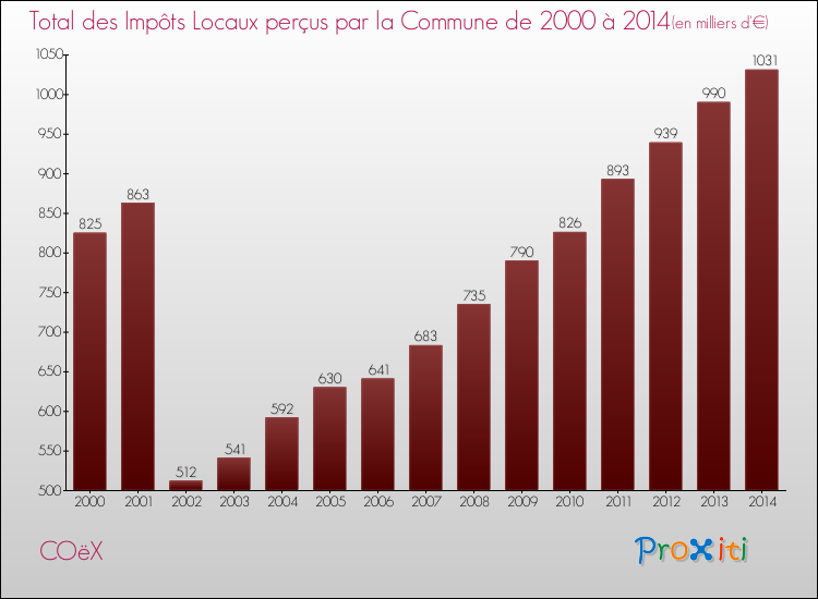 Evolution des Impôts Locaux pour la commune de COëX de 2000 à 2014 Evolution des Impôts Locaux pour COëX de 2000 à 2014